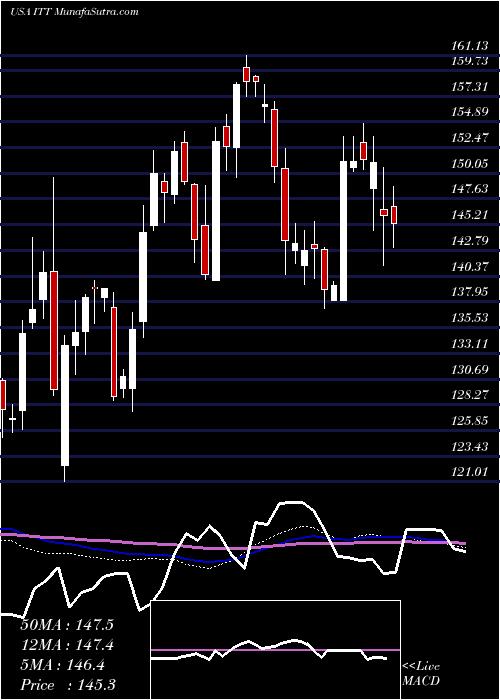  weekly chart IttInc