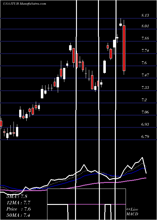 Daily chart ItauUnibanco