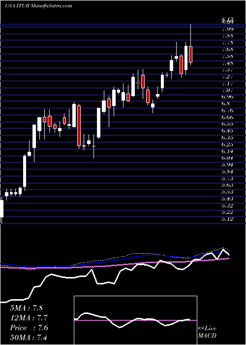  weekly chart ItauUnibanco