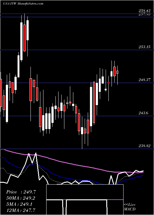  Daily chart IllinoisTool
