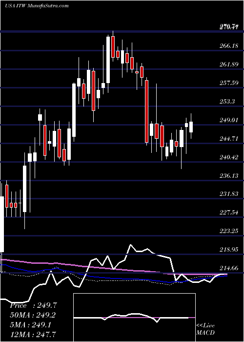  weekly chart IllinoisTool