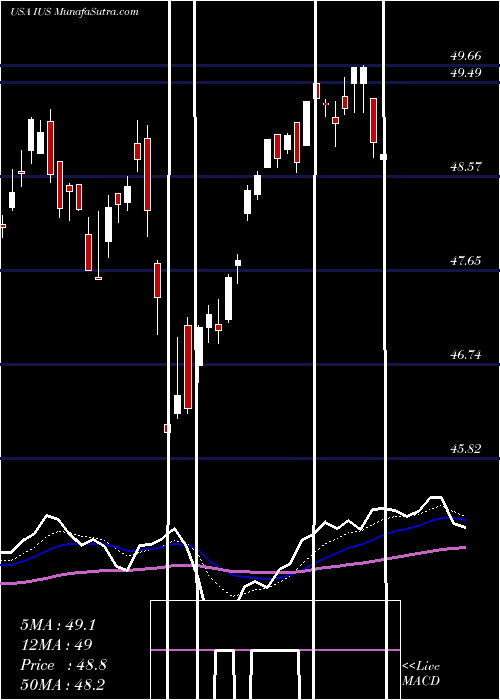  Daily chart Invesco Strategic US ETF