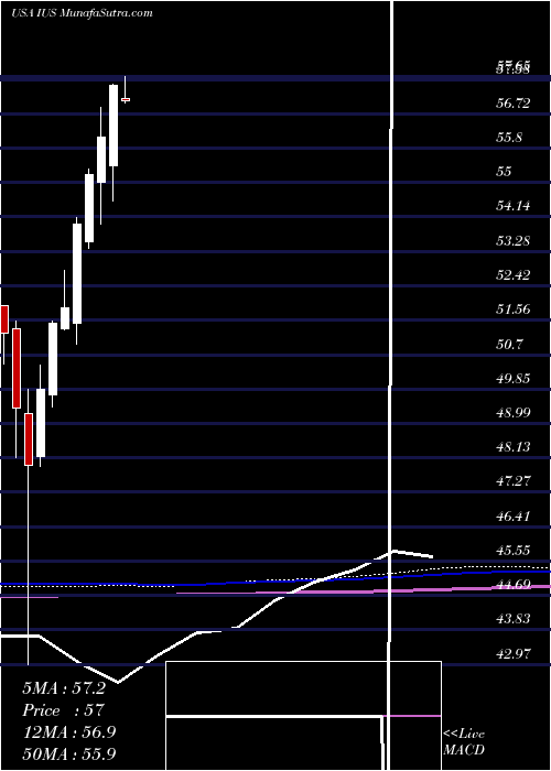  monthly chart InvescoStrategic