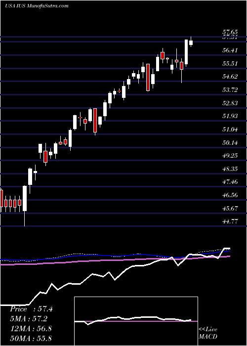  weekly chart InvescoStrategic