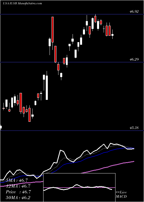  Daily chart IShares Core Total USD Bond Market ETF