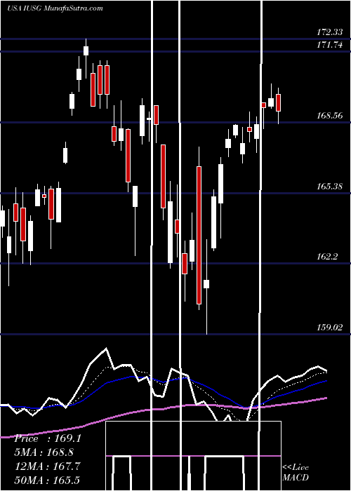  Daily chart IsharesCore