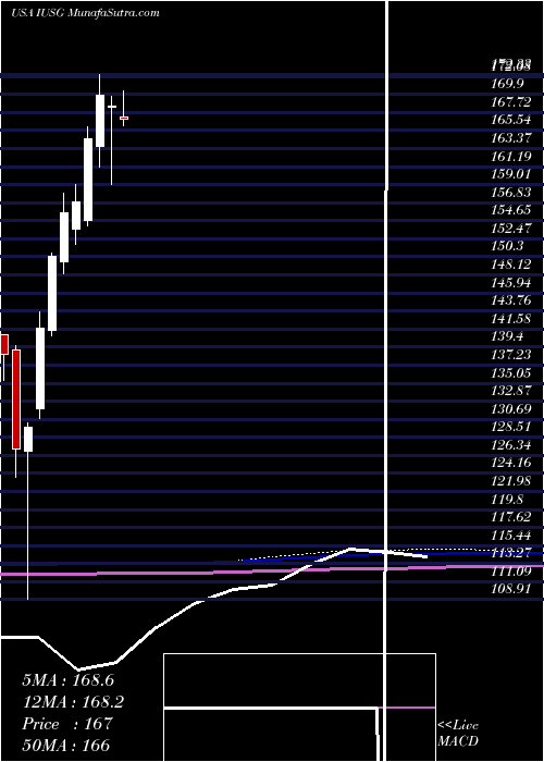  monthly chart IsharesCore