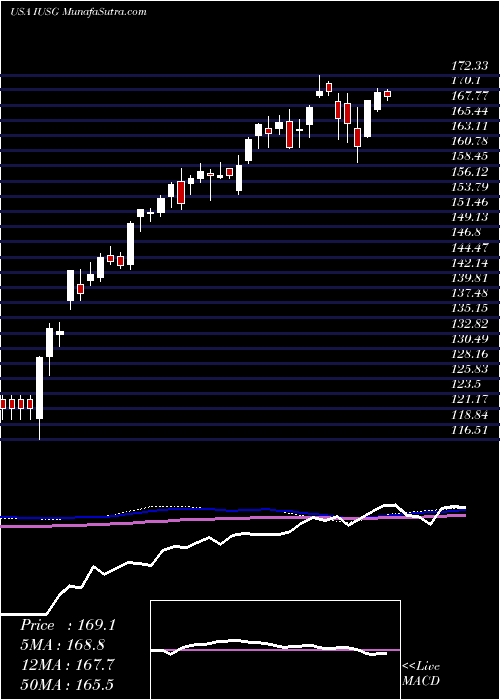  weekly chart IsharesCore