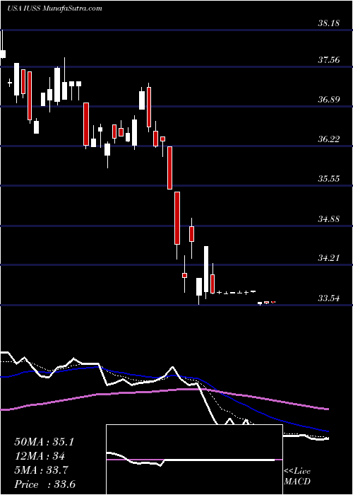  Daily chart InvescoStrategic