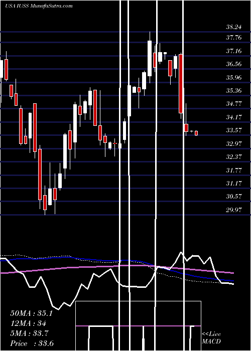  weekly chart InvescoStrategic