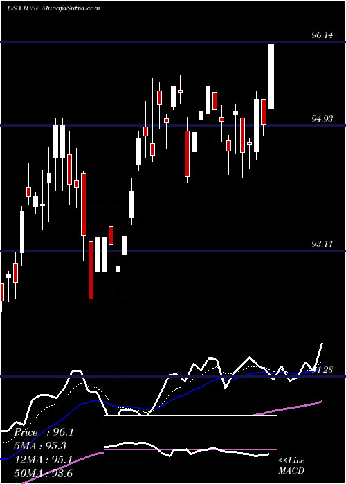  Daily chart IShares Core S&P U.S. Value ETF