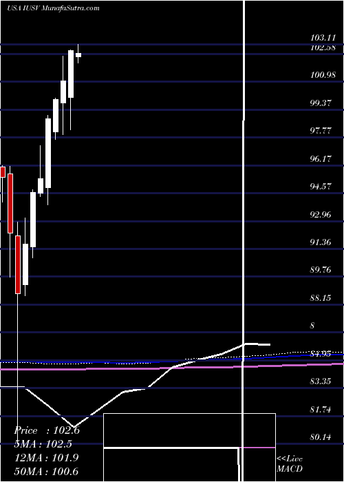 monthly chart IsharesCore