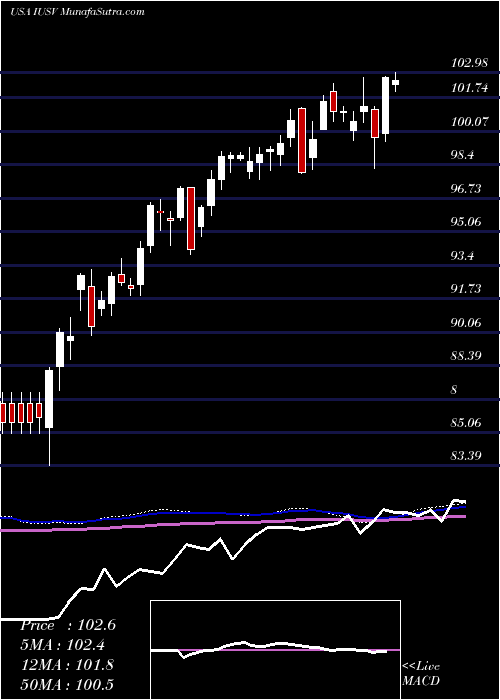  weekly chart IsharesCore