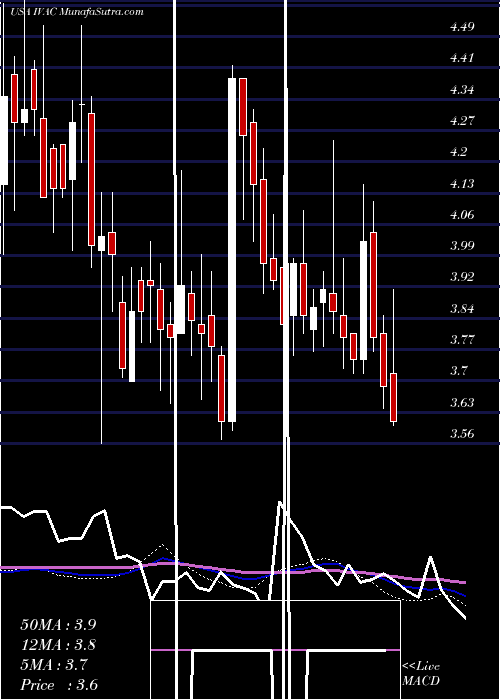  weekly chart IntevacInc