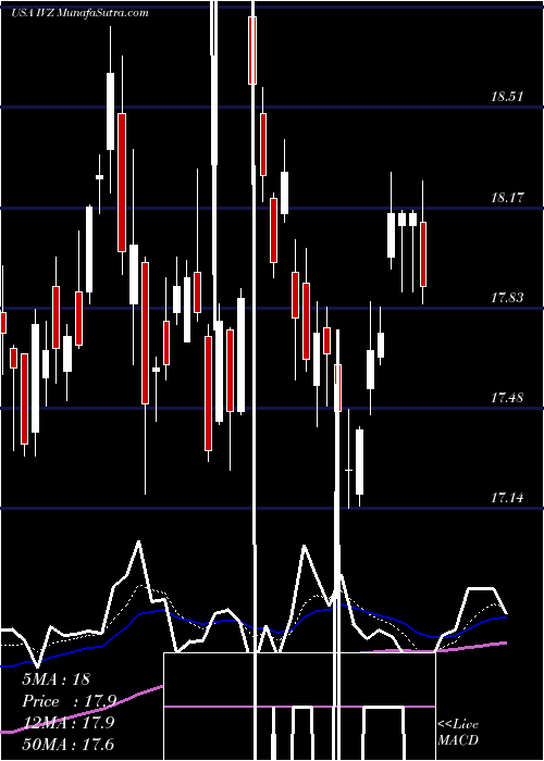  Daily chart Invesco Plc