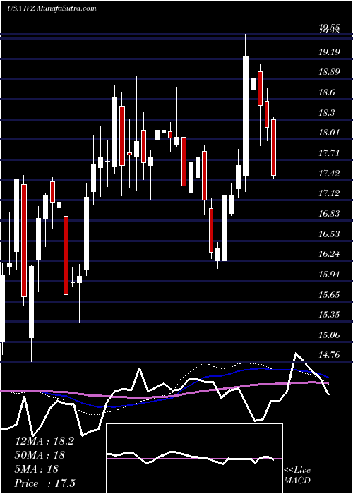  weekly chart InvescoPlc