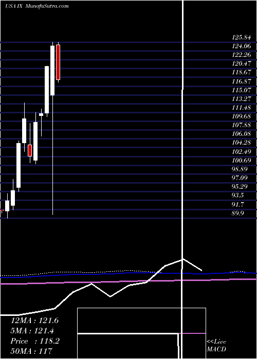  monthly chart OrixCorp