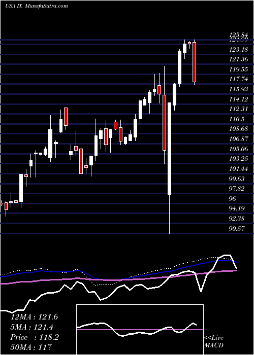  weekly chart OrixCorp