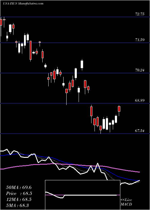  Daily chart IsharesCore