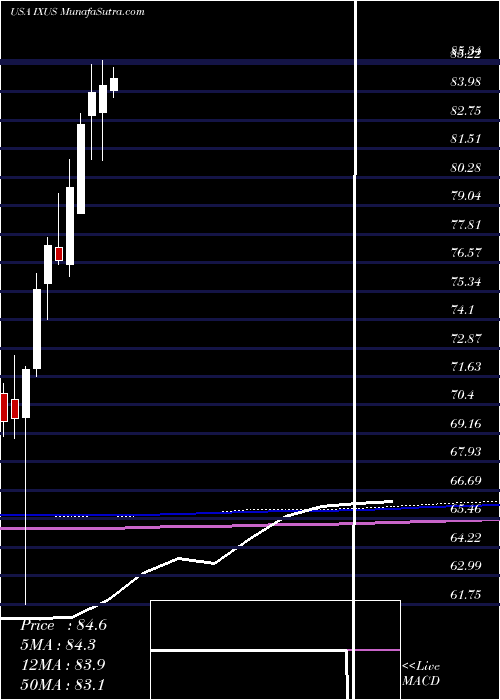  monthly chart IsharesCore