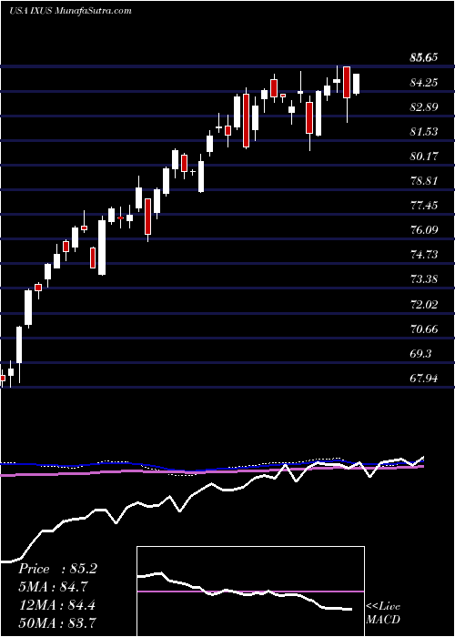  weekly chart IsharesCore