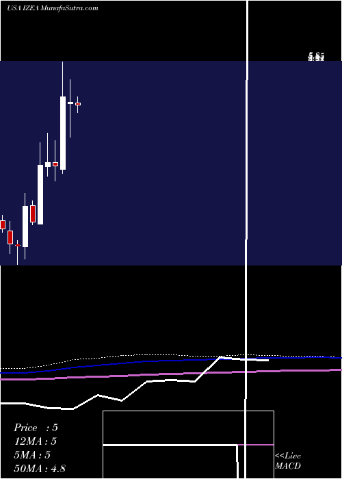  monthly chart IzeaWorldwide