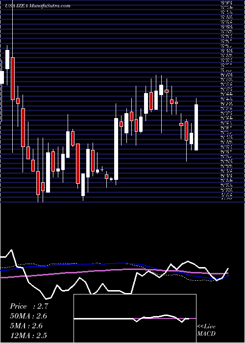  weekly chart IzeaWorldwide