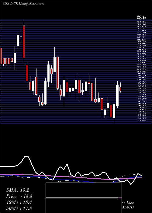  weekly chart JackIn