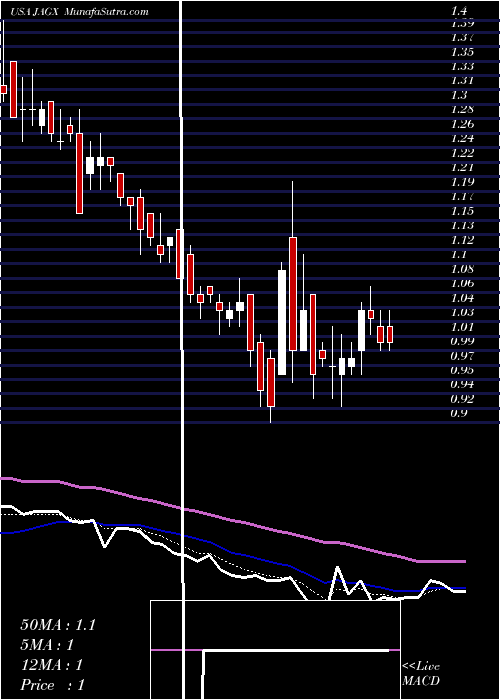  Daily chart Jaguar Health, Inc.