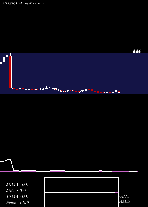  weekly chart JaguarHealth