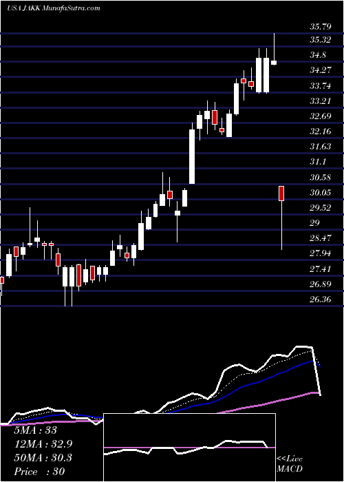  Daily chart JakksPacific