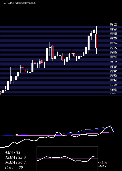  weekly chart JakksPacific