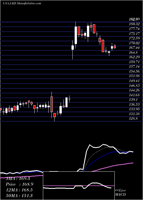  Daily chart JazzPharmaceuticals