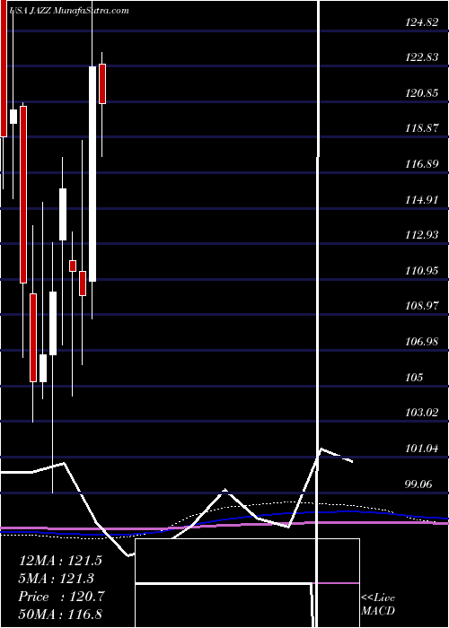  monthly chart JazzPharmaceuticals