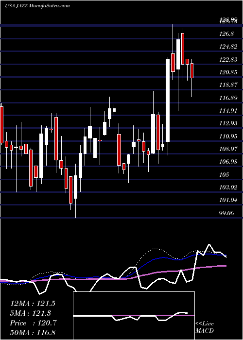  weekly chart JazzPharmaceuticals