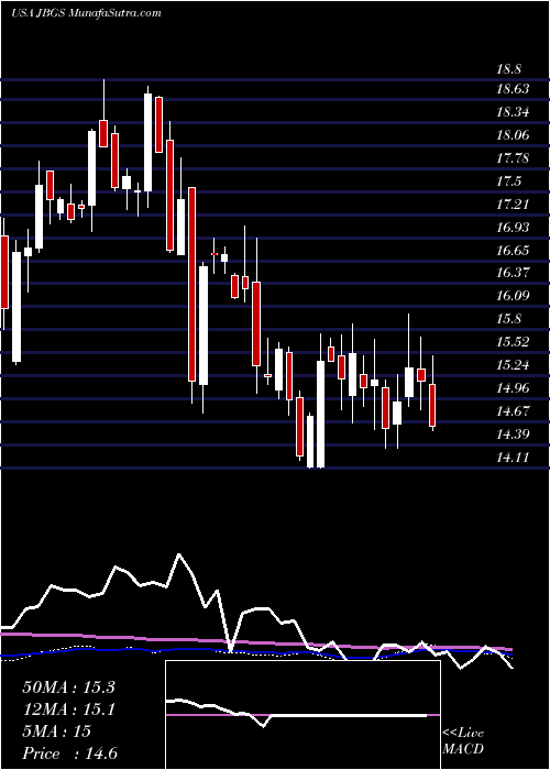  weekly chart JbgSmith