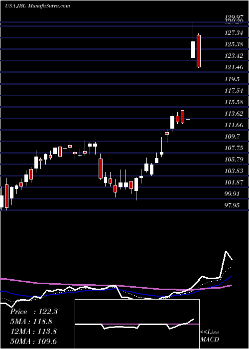  Daily chart JabilInc