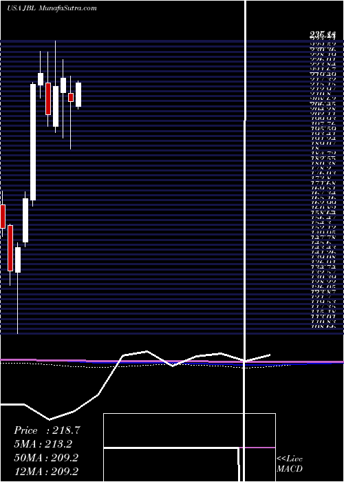 monthly chart JabilInc