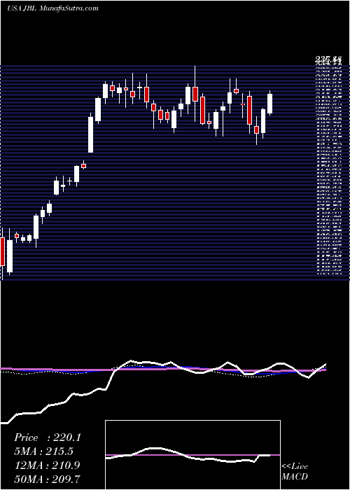  weekly chart JabilInc