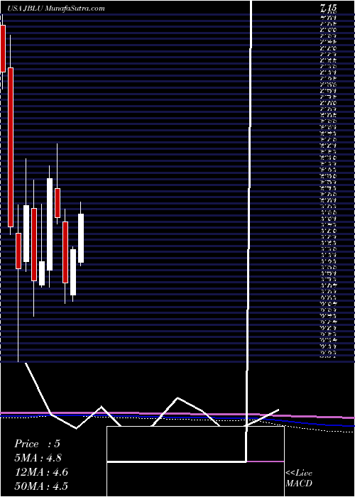  monthly chart JetblueAirways