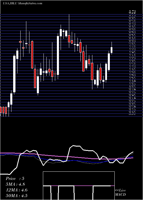  weekly chart JetblueAirways