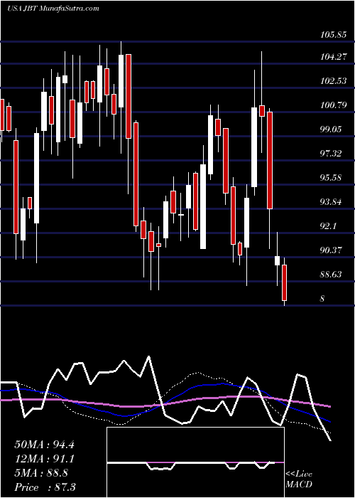  weekly chart JohnBean