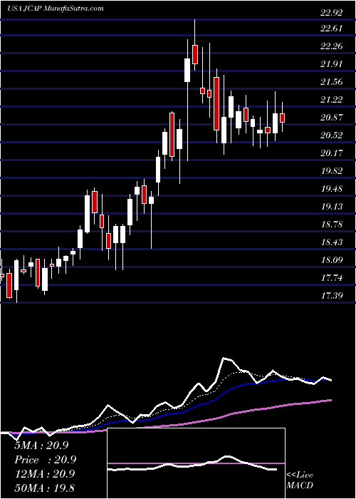  Daily chart JerniganCapital