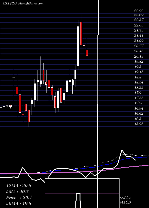  weekly chart JerniganCapital