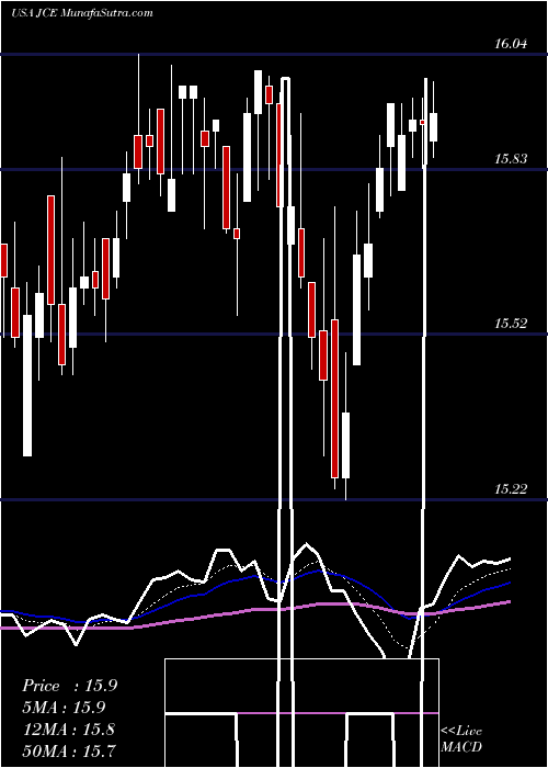  Daily chart NuveenCore