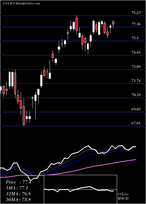  Daily chart JohnsonControls