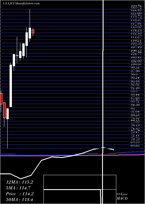  monthly chart JohnsonControls