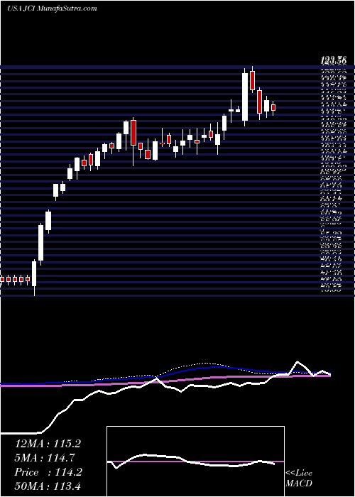  weekly chart JohnsonControls