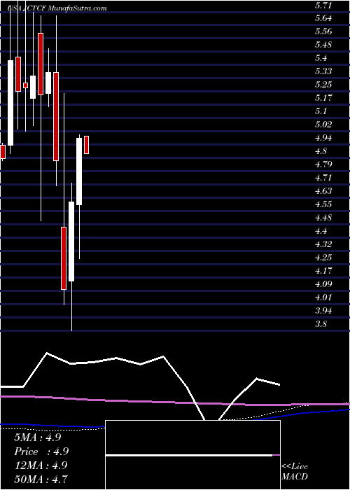  monthly chart JewettCameron