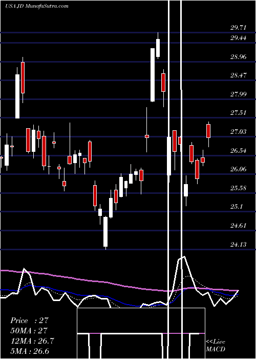  Daily chart JdCom